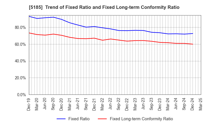 5185 Fukoku Co.,Ltd.: Trend of Fixed Ratio and Fixed Long-term Conformity Ratio