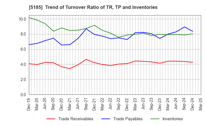 5185 Fukoku Co.,Ltd.: Trend of Turnover Ratio of TR, TP and Inventories