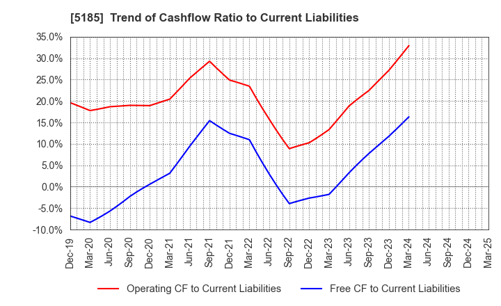 5185 Fukoku Co.,Ltd.: Trend of Cashflow Ratio to Current Liabilities