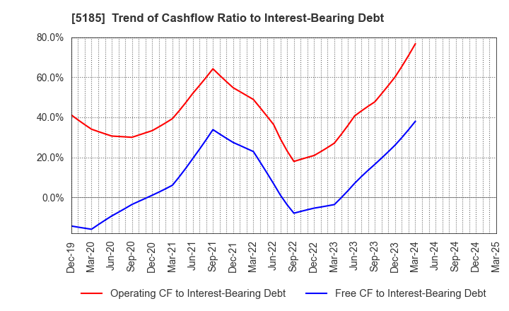 5185 Fukoku Co.,Ltd.: Trend of Cashflow Ratio to Interest-Bearing Debt