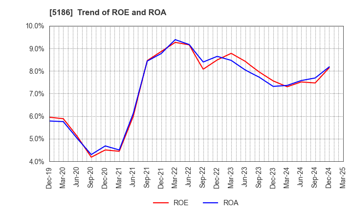 5186 Nitta Corporation: Trend of ROE and ROA