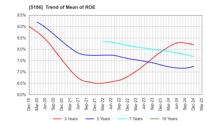 5186 Nitta Corporation: Trend of Mean of ROE