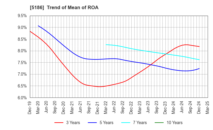 5186 Nitta Corporation: Trend of Mean of ROA