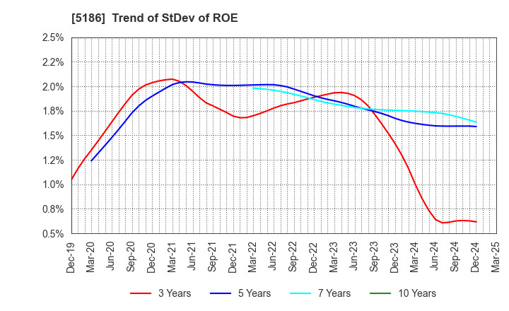 5186 Nitta Corporation: Trend of StDev of ROE