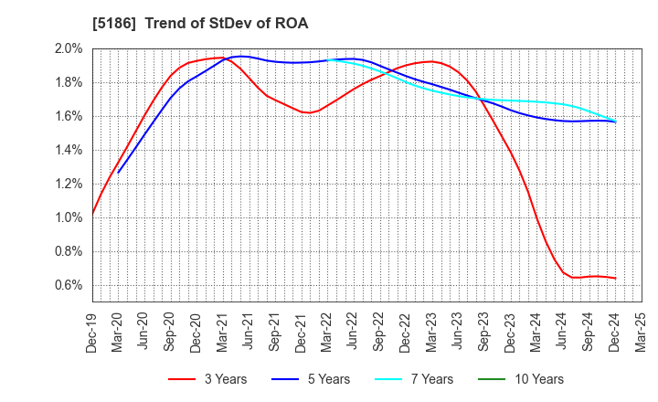5186 Nitta Corporation: Trend of StDev of ROA