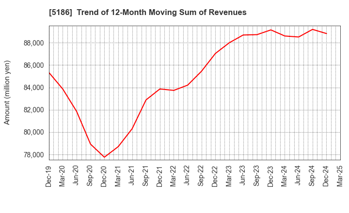 5186 Nitta Corporation: Trend of 12-Month Moving Sum of Revenues
