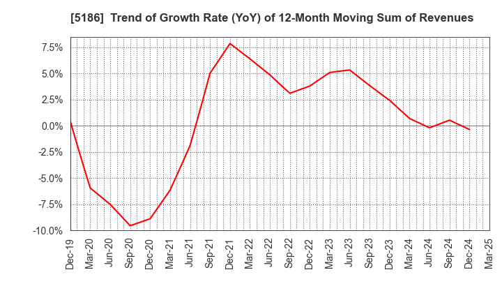 5186 Nitta Corporation: Trend of Growth Rate (YoY) of 12-Month Moving Sum of Revenues
