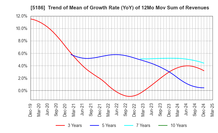 5186 Nitta Corporation: Trend of Mean of Growth Rate (YoY) of 12Mo Mov Sum of Revenues