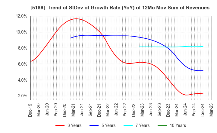 5186 Nitta Corporation: Trend of StDev of Growth Rate (YoY) of 12Mo Mov Sum of Revenues