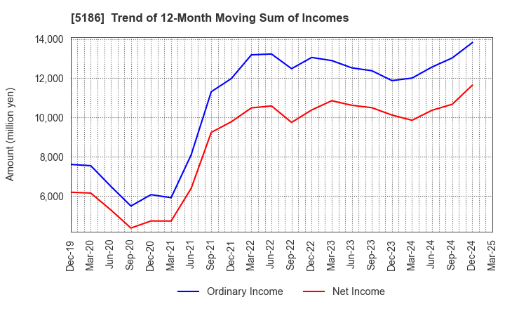 5186 Nitta Corporation: Trend of 12-Month Moving Sum of Incomes
