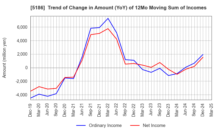 5186 Nitta Corporation: Trend of Change in Amount (YoY) of 12Mo Moving Sum of Incomes