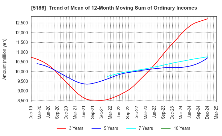 5186 Nitta Corporation: Trend of Mean of 12-Month Moving Sum of Ordinary Incomes