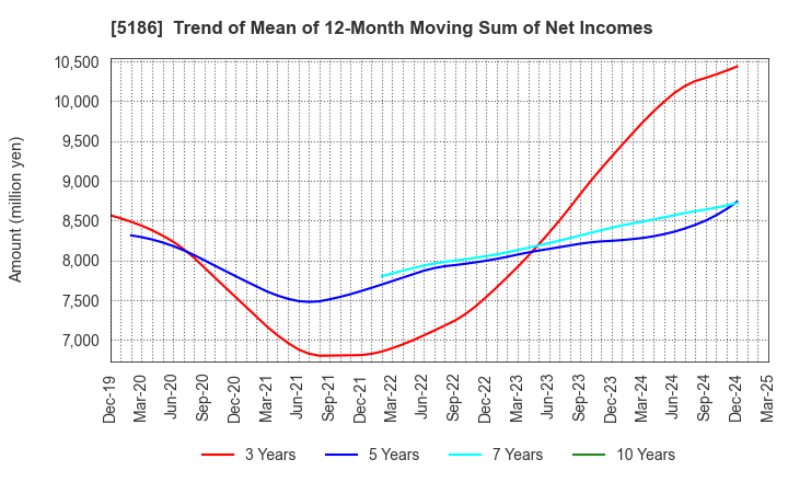 5186 Nitta Corporation: Trend of Mean of 12-Month Moving Sum of Net Incomes