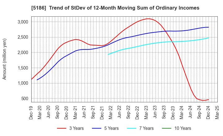 5186 Nitta Corporation: Trend of StDev of 12-Month Moving Sum of Ordinary Incomes