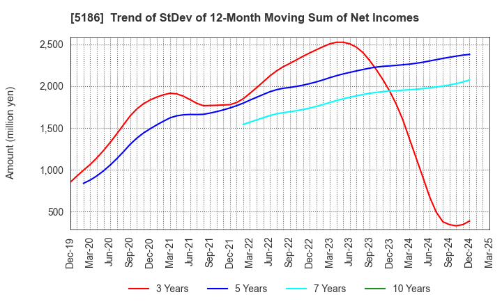 5186 Nitta Corporation: Trend of StDev of 12-Month Moving Sum of Net Incomes