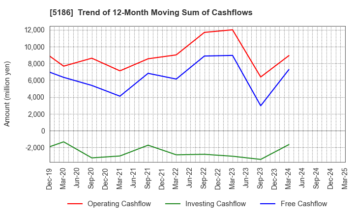 5186 Nitta Corporation: Trend of 12-Month Moving Sum of Cashflows