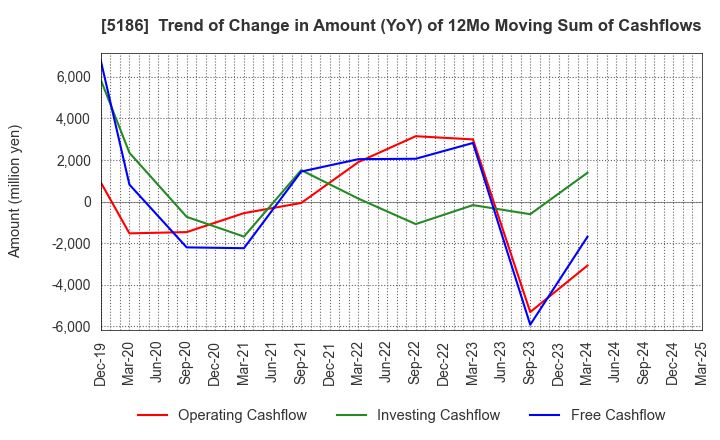 5186 Nitta Corporation: Trend of Change in Amount (YoY) of 12Mo Moving Sum of Cashflows