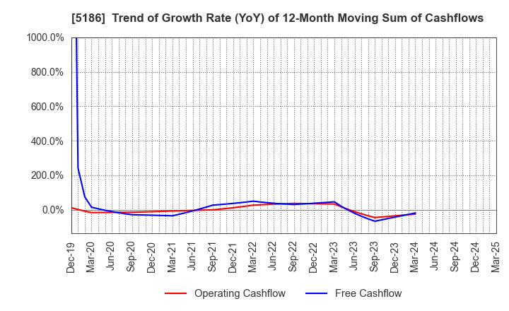 5186 Nitta Corporation: Trend of Growth Rate (YoY) of 12-Month Moving Sum of Cashflows