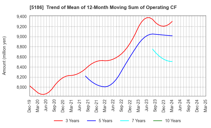 5186 Nitta Corporation: Trend of Mean of 12-Month Moving Sum of Operating CF