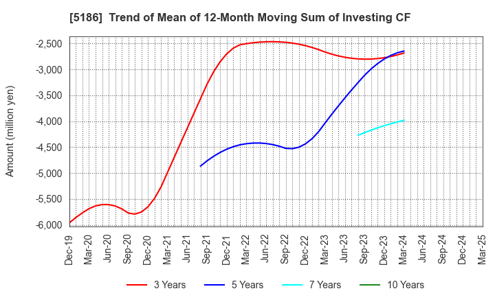 5186 Nitta Corporation: Trend of Mean of 12-Month Moving Sum of Investing CF
