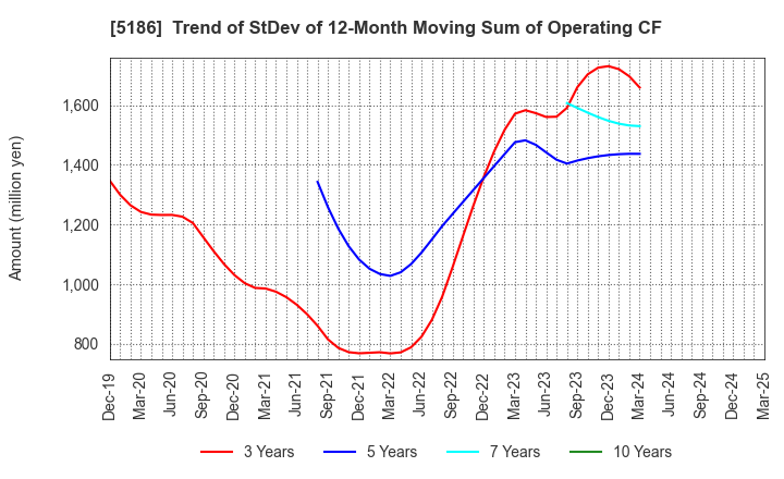 5186 Nitta Corporation: Trend of StDev of 12-Month Moving Sum of Operating CF