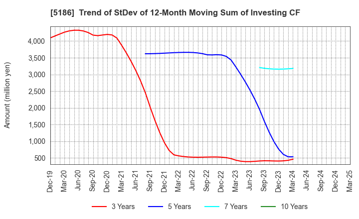5186 Nitta Corporation: Trend of StDev of 12-Month Moving Sum of Investing CF