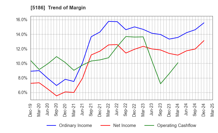 5186 Nitta Corporation: Trend of Margin