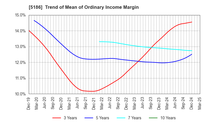 5186 Nitta Corporation: Trend of Mean of Ordinary Income Margin