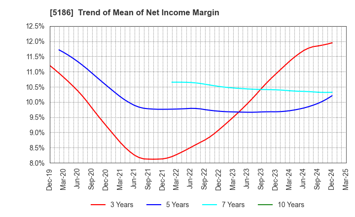 5186 Nitta Corporation: Trend of Mean of Net Income Margin