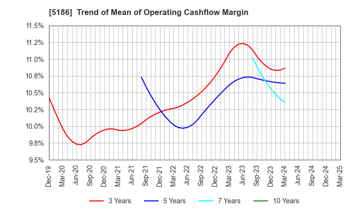 5186 Nitta Corporation: Trend of Mean of Operating Cashflow Margin