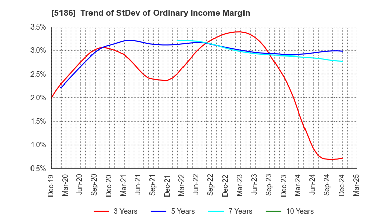 5186 Nitta Corporation: Trend of StDev of Ordinary Income Margin