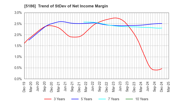 5186 Nitta Corporation: Trend of StDev of Net Income Margin