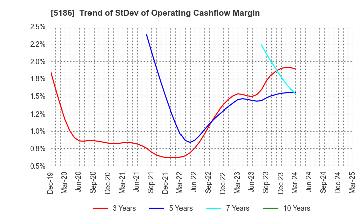 5186 Nitta Corporation: Trend of StDev of Operating Cashflow Margin
