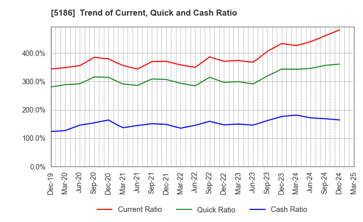 5186 Nitta Corporation: Trend of Current, Quick and Cash Ratio