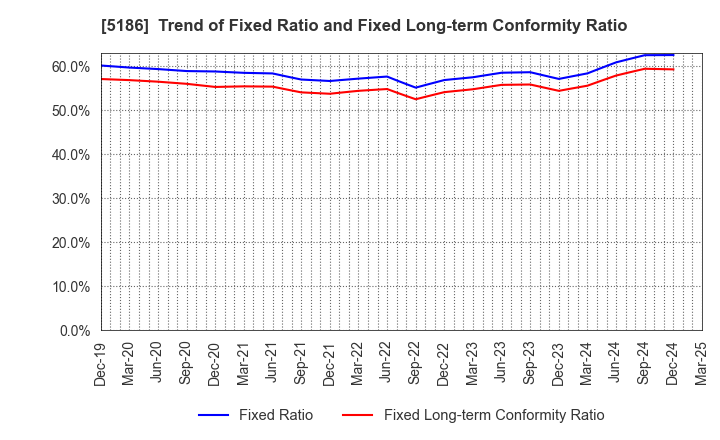 5186 Nitta Corporation: Trend of Fixed Ratio and Fixed Long-term Conformity Ratio