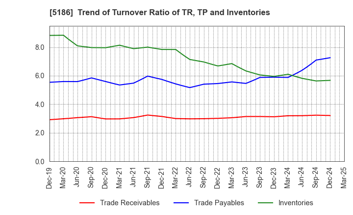 5186 Nitta Corporation: Trend of Turnover Ratio of TR, TP and Inventories