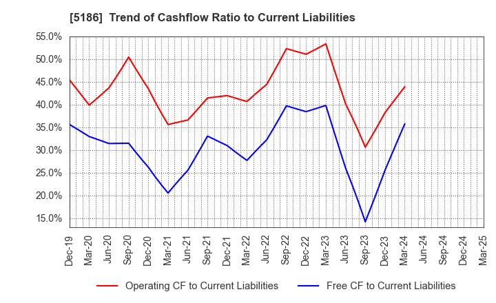 5186 Nitta Corporation: Trend of Cashflow Ratio to Current Liabilities