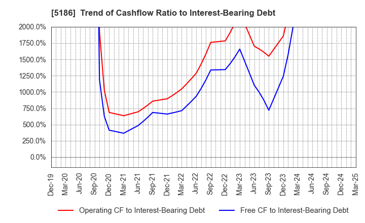 5186 Nitta Corporation: Trend of Cashflow Ratio to Interest-Bearing Debt