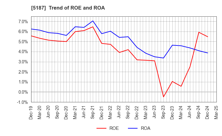 5187 CREATE MEDIC CO.,LTD.: Trend of ROE and ROA
