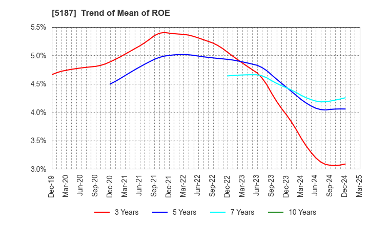 5187 CREATE MEDIC CO.,LTD.: Trend of Mean of ROE