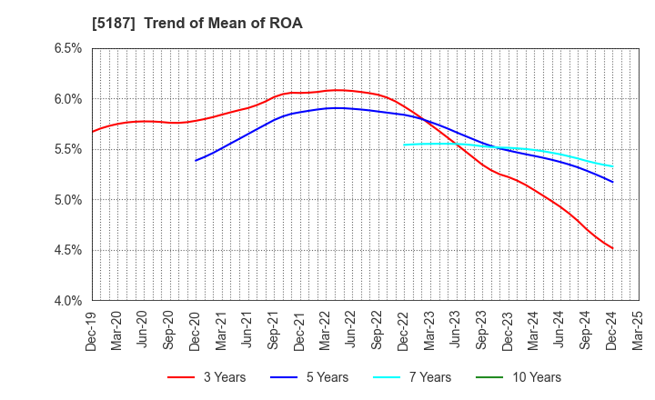 5187 CREATE MEDIC CO.,LTD.: Trend of Mean of ROA