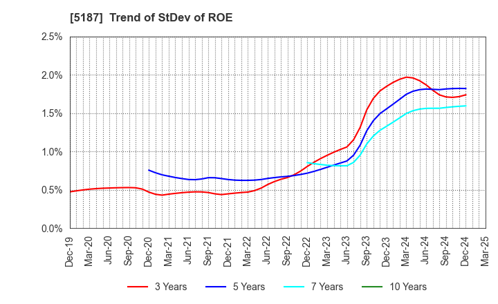 5187 CREATE MEDIC CO.,LTD.: Trend of StDev of ROE