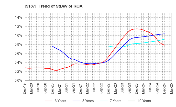 5187 CREATE MEDIC CO.,LTD.: Trend of StDev of ROA