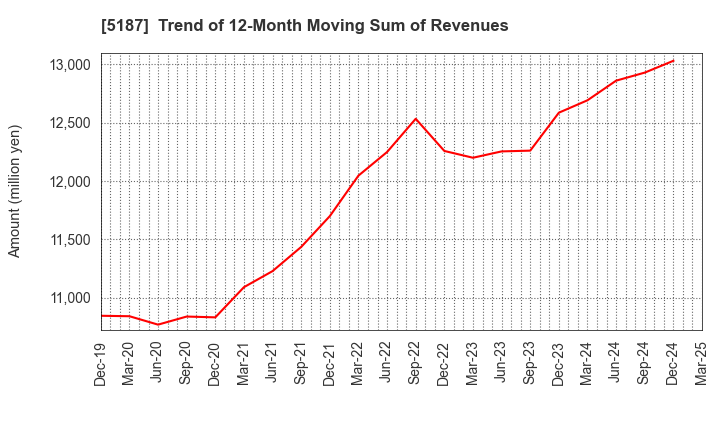 5187 CREATE MEDIC CO.,LTD.: Trend of 12-Month Moving Sum of Revenues