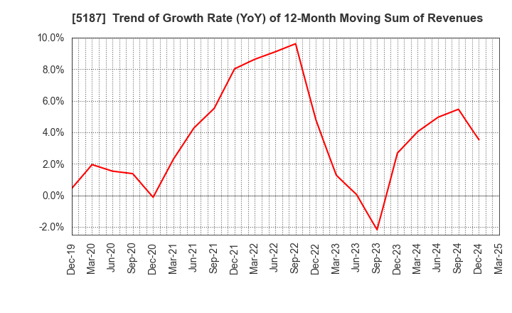 5187 CREATE MEDIC CO.,LTD.: Trend of Growth Rate (YoY) of 12-Month Moving Sum of Revenues
