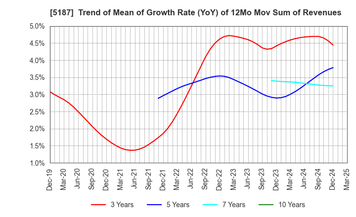 5187 CREATE MEDIC CO.,LTD.: Trend of Mean of Growth Rate (YoY) of 12Mo Mov Sum of Revenues