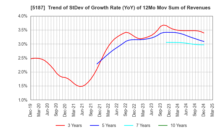 5187 CREATE MEDIC CO.,LTD.: Trend of StDev of Growth Rate (YoY) of 12Mo Mov Sum of Revenues