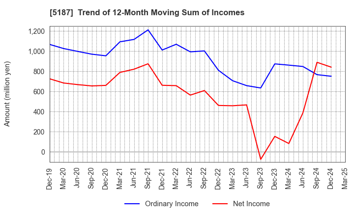 5187 CREATE MEDIC CO.,LTD.: Trend of 12-Month Moving Sum of Incomes
