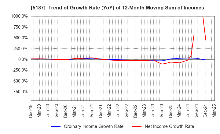 5187 CREATE MEDIC CO.,LTD.: Trend of Growth Rate (YoY) of 12-Month Moving Sum of Incomes