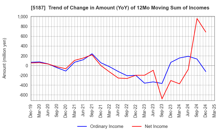 5187 CREATE MEDIC CO.,LTD.: Trend of Change in Amount (YoY) of 12Mo Moving Sum of Incomes